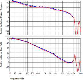 Self Oscillating Converter AC Analysis